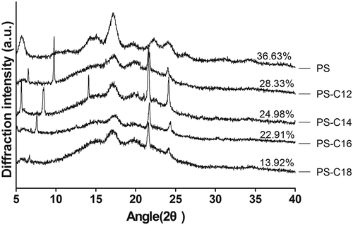 Figure 1. XRD spectra of potato starch and its fatty acids complexes.
