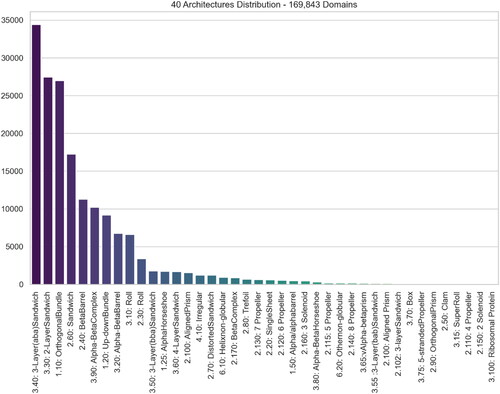 Figure 3. Distribution of 40 CATH Architectures amongst the 169,843 domains – Dataset #1.