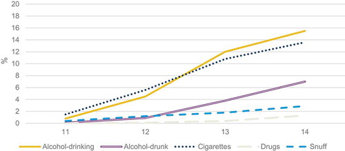 Figure 1. The percentage that had initiated use of various substances at different ages, girls (N = 861).