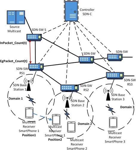 Figure 1. Software defined mobile network scheme.