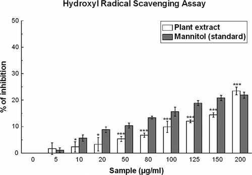 Figure 2 Hydroxyl radical scavenging assay. Hydroxyl radical scavenging activities of the D. esculentum extract and the reference compound mannitol. The data represent the percentage inhibition of deoxyribose degradation. The results are mean ± S.D. of six parallel measurements. *p < 0.05 and ***p < 0.001 vs. 0 μg/ml. IC50 values of the plant extract and standard are 811 ± 23.73 and 571.45 ± 20.12 μg/ml, respectively.