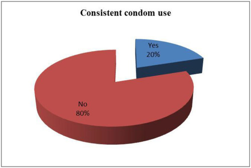 Figure.1 Consistent condom use of the respondents at federal police riot control in Addis Ababa, Ethiopia September 2015.