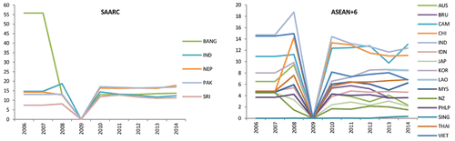 Figure 8 Trends in Trade Tariff (as percentage of duty) of SAARC and ASEAN + 6 Countries.