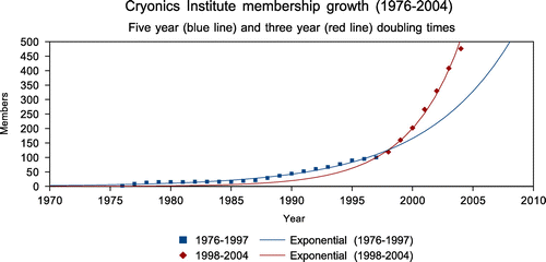 Figure 1. Cryonics Institute growth rate: Members.