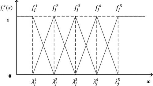 Figure 3. Graph of the triangular center-point mixed whitening weight functions.