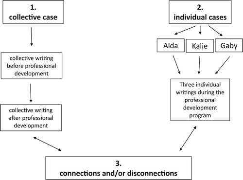 Figure 2. Schematics figure of the steps and the empirical material used in the analysis.