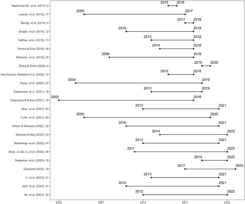 Figure 9. List of the systematic reviews of conversational agent studies on mental health. The Y-axis shows the authors and the number of papers adopted in order of publication year. The X-axis depicts the earliest and latest publication years of the adopted papers.