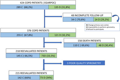 Figure 1 Evolution of the 424 COPD patients of EGARPOC study during long-term follow-up.