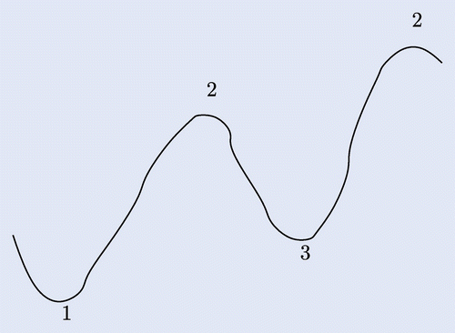 Fig. 1 Up-trend with numbering (cf. Definition 1.4).