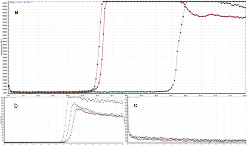 Figure 2. Result of the RT-QuIC assay. All graphs display fluorescence intensity in relative fluorescence units (RFU) on vertical over horizontal time axis in hours. RT-QuIC of patient samples is displayed in graph A, graph B shows the curve of the positive control and graph C of the negative control, respectively. An increase of fluorescence during reaction above the cut-off of 10,000 RFU is considered a positive result