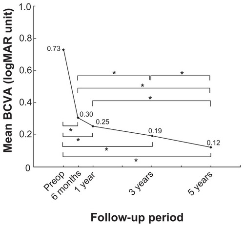 Figure 1 Time-course changes in mean BCVA (logMAR units).