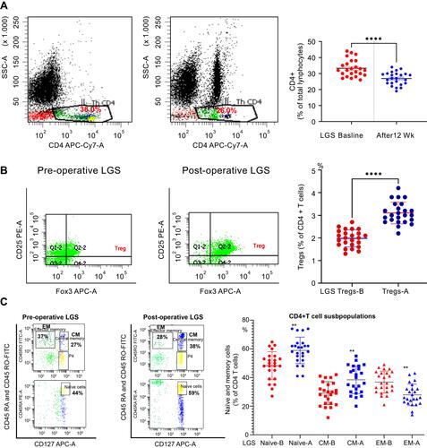 Figure 4 The CD4+ T lymphocytes at baseline and 12 weeks after the LGS. (A) A representative of flow cytometry for CD4+ T lymphocytes (CD4‏+CD45+‏‏) before and after LGS (left panel). Bars represent mean, and SD of Treg cells, and ****p value (< 0.0001) is significant after 12 weeks of LGS compared to initial bassline levels in class III obesity subjects. Two-tailed p value is significant at ≤0.05. (B) T regulatory CD4+ t cells count in class III obesity subjects before and after 12 weeks of LGS. A representative of flow cytometry for Treg cells (CD4‏+CD25+‏ Foxp3+‏) before and after LGS (left panel) in class III obesity group. Bars represent mean, and SD of Treg cells, and ****p value (< 0.0001) is significant after LGS compared to initial baseline levels. Two-tailed p value is significant at ≤0.05. (C) Naïve and memory CD4+ T cells count in morbidly obese subjects before and after LGS. A representative of flow cytometry for naïve and memory CD4+ t cells (left panel). Bars represent mean and SD of naïve, central memory (CM) memory, and effector memory (EM) CD4+ T cells. **p value is significant after LGS compared to initial baseline levels in the class III obesity group. Two-tailed p value is significant at ≤0.05.