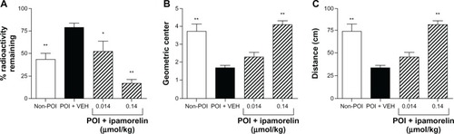 Figure 1 Effect of ipamorelin in a rat model of POI. Compared to non-POI control rats, abdominal surgery in VEH-treated rats increased the amount of radioactivity remaining in the stomach, decreased the geometric center, and decreased the distance traveled by the head of the radiolabeled meal. Ipamorelin administered intravenously decreased the amount of radioactivity remaining in the stomach (A), increased the geometric center (B), and increased distance traveled by the head of meal (C).