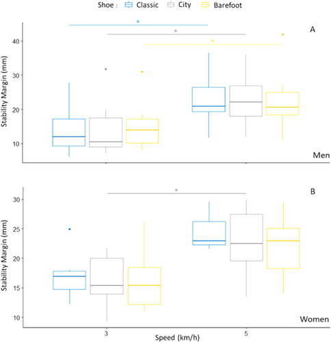 Figure 2. ML MoS for men (A) and for women (B) with 2 imposed speeds and 3 shoe conditions. * indicates significant differences from the speed condition (repeated measures anova, p < 0.05).