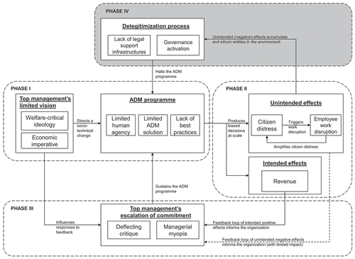 Figure 4. The emergence, maintenance and delegitimization of a socially destructive system (the grey-shaded area demarcates a phase that comes notably later than others).