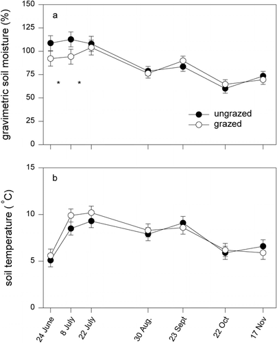 FIGURE 7. Seasonal pattern of summer (a) gravimetric soil water content, measured from 0–10-cm depth, and (b) soil temperature, measured at 5-cm depth in 1999. Shown are means ± 1 SE. Asterisks indicate significant (P < 0.05) differences between treatments at a sampling date