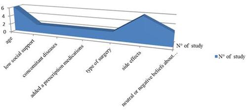 Figure 1 Factors associated to non-adherence to Tamoxifen in breast cancer patients.