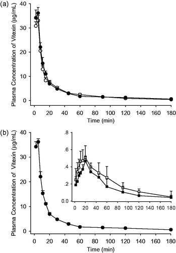 Figure 2. Mean plasma concentration–time curves of vitexin after intravenous (○; n = 5) and intraportal (•; n = 5) administration (a), and intragastric (▪; n = 5), intraduodenal (□; n = 5), and intraportal (•; n = 5) administration (b) (mean ± SD).