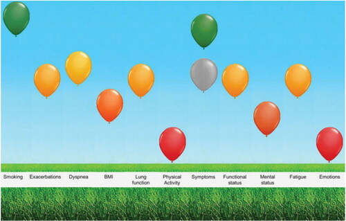 Figure A1. Visualization of the integrated health status of a patient with COPD. The five domains of experienced burden of COPD, as measured with the ABC scale, are represented by the last five balloons, symptoms, functional status, mental status, fatigue and emotions. In addition, dyspnea and level of physical activity are also reported by the patients while smoking status, exacerbations, body mass index (BMI) and lung function are reported by the healthcare providers. (Figure taken with permission from Slok et al. [Citation6]).