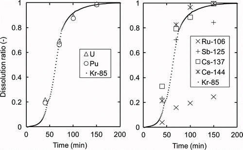 Figure 3. Release of 85Kr and dissolution behavior of U, Pu, and FP nuclides in test E.