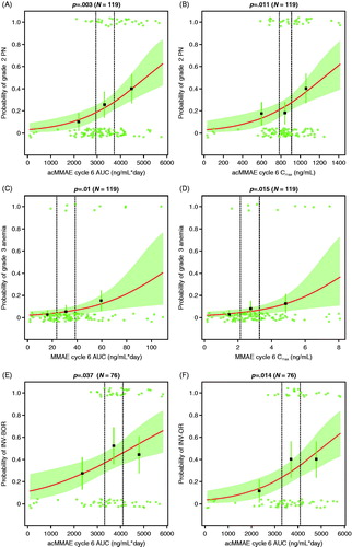 Figure 1. Logistic regression for grade ≥2 PN with acMMAE exposure [(A) AUC; (B) Cmax], grade ≥3 anemia with unconjugated MMAE exposure [(C) AUC; (D) Cmax], INV-BOR with acMMAE exposure [(E) AUC], and INV-OR with acMMAE exposure [(F) AUC], for R/R DLBCL patients in the supportive studies. Red solid line = logistic regression model prediction; green shaded area = 90% confidence intervals; points show exposure of individual patients with events (p = 1) and without events (p = 0); black squares and vertical green lines = observed fraction of patients with events in each exposure group and 90% confidence intervals for these fractions; dashed vertical lines = bounds of exposure groups. Note: the exposure-safety analyses of the supportive studies in A–D were based on 119 R/R DLBCL patients receiving single-agent pola (0.1–2.4 mg/kg), pola + R (2.4 mg/kg), and pola + G (1.8 mg/kg) up to the eight-cycle landmark. The exposure-efficacy analyses of the supportive studies in E–F were based on 76 R/R DLBCL patients receiving single-agent pola (0.1–2.4 mg/kg) or pola + R (2.4 mg/kg) up to the eight-cycle landmark. ac: antibody conjugate; AUC: area under the concentration − time curve; BOR: best overall response; Cmax: maximum concentration; DLBCL: diffuse large B-cell lymphoma; G: obinutuzumab; INV: investigator; MMAE: mono-methyl auristatin E; OR: objective response; PN: peripheral neuropathy; pola: polatuzumab vedotin; R: rituximab.