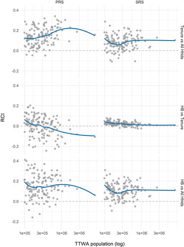 Figure 4. RCI for PRS and SRS households and HB claims, 2011.Notes: Household numbers from Census 2011. HB households from StatXplore. All measured at LSOA level. Points are (N = 137) TTWAs. Line is smoother (loess).