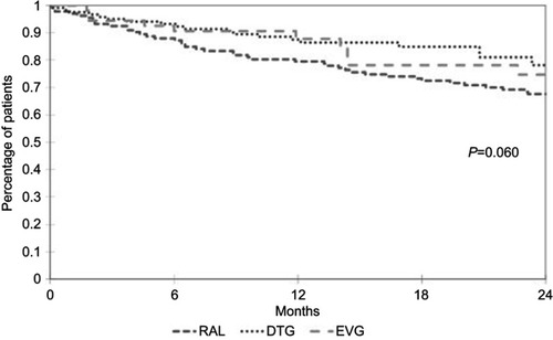 Figure 1 Time dependent probability of INI-containing regimens discontinuation after switching from PI.