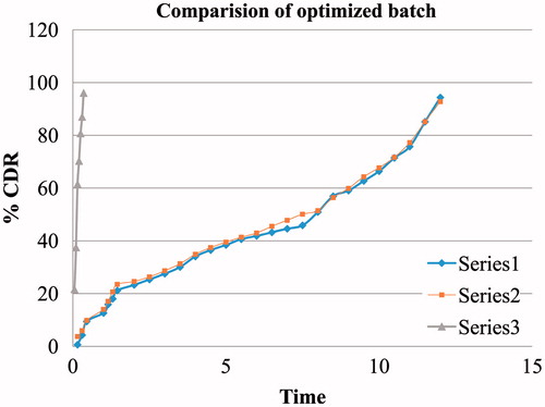 Figure 5. Comparison of release profile of optimized batch.