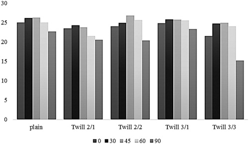 Figure 10. Effect of loading direction on the stress relaxation behaviour of various weave structures extended to maximum elastic strain.