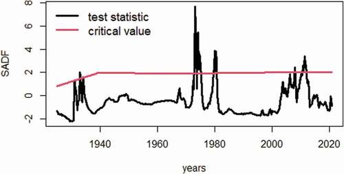 Figure 4. (Inflation-adjusted) gold price bubbles in correspondence of liquidity surpluses (1915–2020).