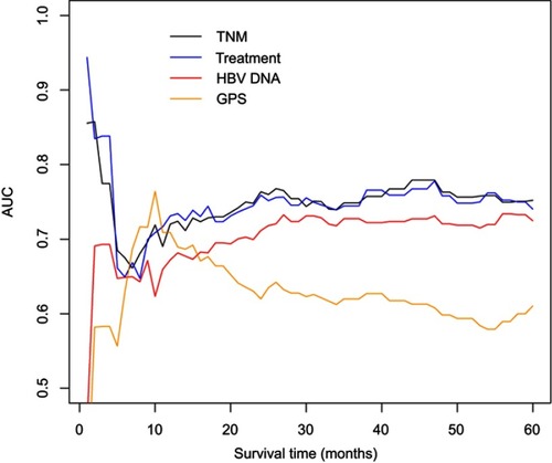 Figure 4 Time-dependent ROC analysis of TNM, treatment, HBV DNA, and GPS. Abbreviations: AUC, area under the curve; GPS, Glasgow Prognostic Score; HBV, hepatitis B viral; ROC, receiver operating characteristic.