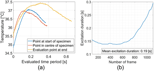 Figure 11. a.) Temperature-time diagram of three different points in the quasi-static image sequence; b.) Calculated excitation duration for an inductor width of 36 mm while specimen is inside the inductors field.