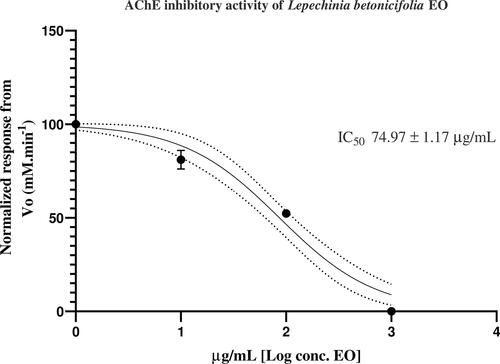 Figure 2. AChE inhibitory response from the essential oil of L. betonicifolia expressed as IC50, calculated from nonlinear regression curve data fitting analysis, n = 9.