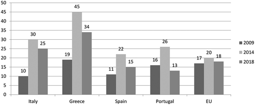 Figure 1. Negative image of the EU before, during and after the eurozone crisis: ‘Old Southern Europe’ and EU average (2009, 2014 and 2018)