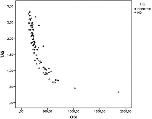 Figure 2. OSI and TAS values of HG and control patients.