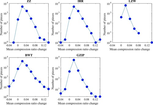 Figure 4. Histograms highlighting the overall trend in response for each compressor. Each figure shows the distribution of mean compression ratio change observed for each piece, following the introduction of a single data error. Note that the LZW figure contains three ratio groups which contained no pieces (y = 0).