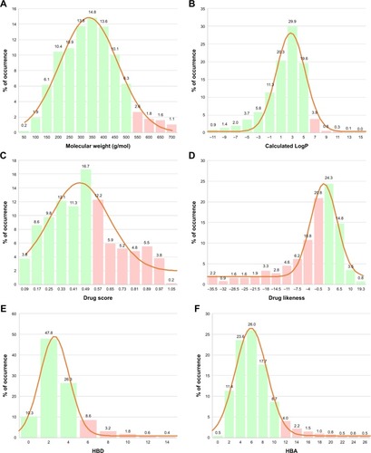 Figure 3 Analysis of physicochemical parameters of drugs included in the DrugBank database.