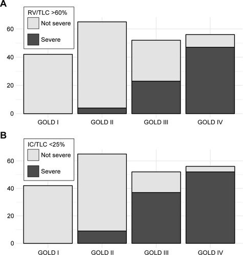 Figure 2 Presence of severe static hyperinflation (shown in black) in cohort A (n=215) according to (A) RV/TLC >60% and (B) IC/TLC <25% across all GOLD stages.Note: No patient in GOLD I and more than 80% patients in GOLD IV had severe hyperinflation according to both criteria.Abbreviations: IC, inspiratory capacity measured using body plethysmography; RV, residual volume; TLC, total lung capacity.