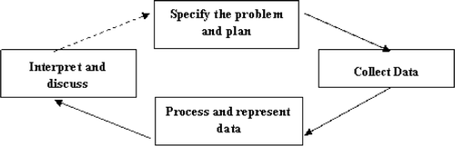 Figure 1. The statistical problem solving approach