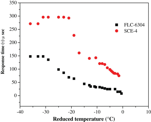Figure 5. Variation in response time as a function of reduced temperature for FLC mixtures.