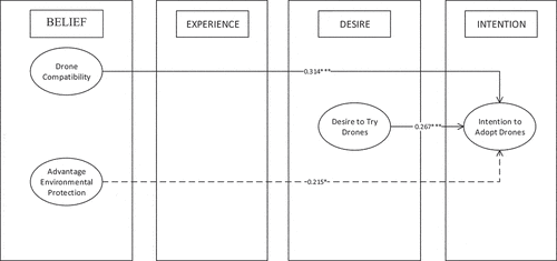 Figure 5. Influential factors for adopting drones.