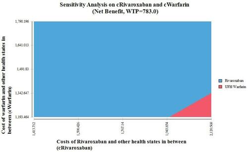 Figure 7 Net benefit graph for two-way sensitivity analysis on cost of warfarin and rivaroxaban.