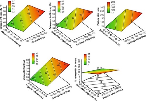 Figure 4 Response surface plots for predicting the characteristics of the prepared polymeric nanoemulsified particles with respect to changing the independent variables.Abbreviation: HP-β-CD, 2-hydroxypropyl-β-cyclodextrin.