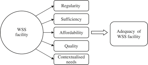 Figure 1. Key parameters to evaluate the adequacy of WSS facilities.