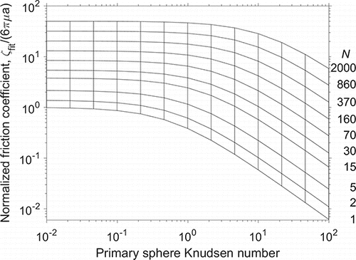 Figure 6. Normalized friction coefficient as a function of the primary sphere Knudsen number and the number of primary spheres, N, calculated using Equation (Equation38[38] ). Friction coefficients are normalized by Stokes' law evaluated at the specified Knudsen number.