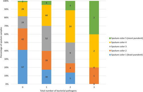 Figure 2 Association between sputum color and number of bacterial pathogens isolated.