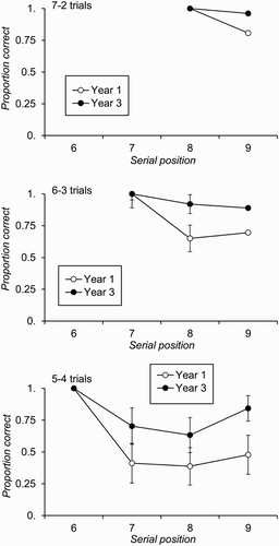 Figure 7 Free-recall accuracy by serial position and age group for trials where red phase recall commenced with the first red item in the list, plotted by condition of Experiment 2 (error bars are 95% confidence intervals).