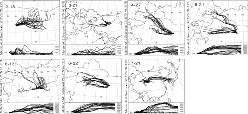 Fig. 9 Three-day backward trajectories terminated at 500 m above the ground level of the field observation site at LHG Glacier No.12 in Qilian Mountains, each panel showing trajectories on specific days of typical air-mass transport during winter, springtime and summer during the year 2012.
