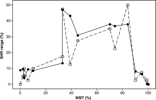 Figure 7.  Illustration of the influence of threshold level on simulated herbicide reduction (SHR) per trial at two selected spraying resolutions: ○ = boom width 14.5 m and image distance 4.5 m. • = boom width 2 m and image distance 2 m. ‘SHR range’ is the absolute difference in SHR between the two threshold levels giving the lowest and highest SHR in the actual trial. Each trial is plotted according to its proportion of quadrats with weed infestation below the original threshold level (WBT).