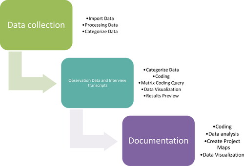 Figure 1. Data collection and analysis techniques with NVivo 12 Pro.Sources: processed by researchers, 2022.